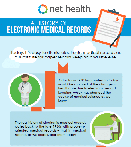 What is the History of Electronic Medical Records?